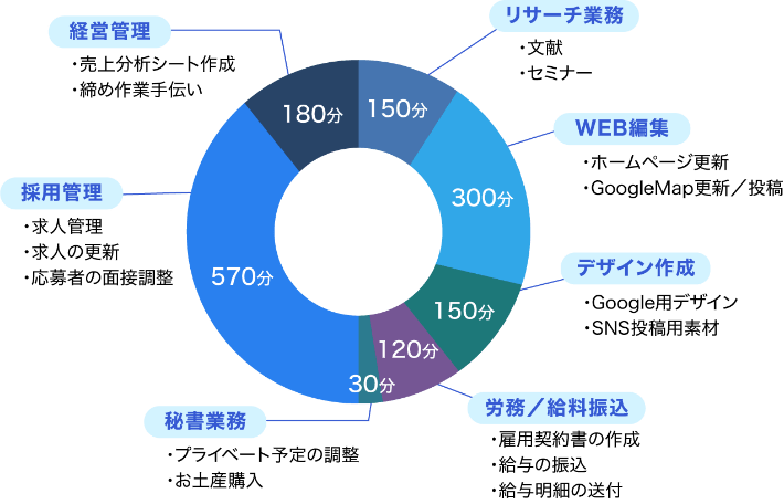 バックオフィス全般サポートでの活用イメージの円グラフ画像