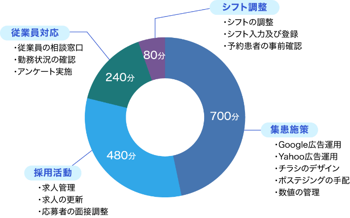 集患施策及び採用活動メインでの活用イメージの円グラフ画像