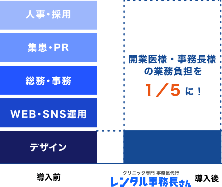 導入後は開業医様・事務長様の業務負担を5分の1に！の画像