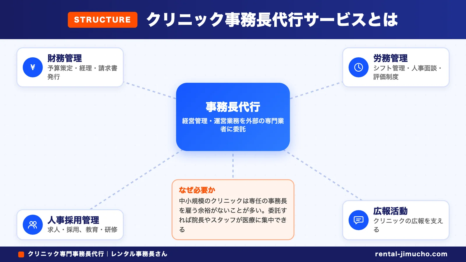 クリニック事務長代行サービスとは（事務長代行：財務管理・労務管理・人事採用管理・広報活動）