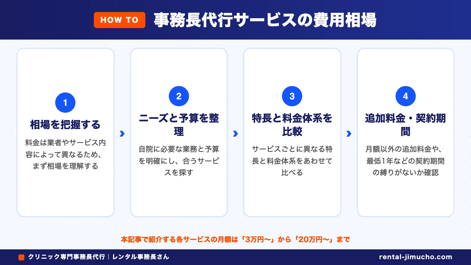 事務長代行サービスの費用相場（相場を把握する→ニーズと予算を整理→特長と料金体系を比較→追加料金・契約期間）