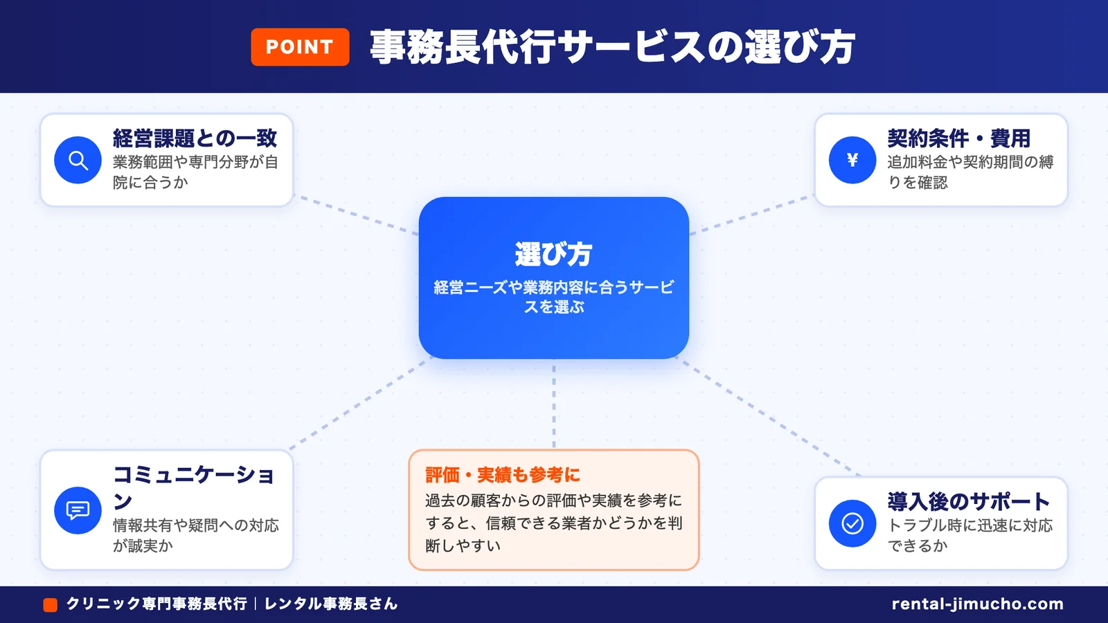 事務長代行サービスの選び方（選び方：経営課題との一致・契約条件・費用・コミュニケーション・導入後のサポート）