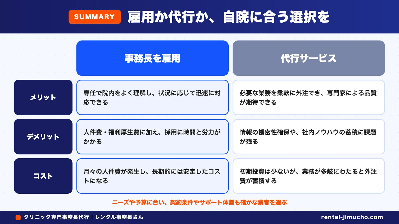 雇用か代行か、自院に合う選択を（事務長を雇用と代行サービスの比較：メリット・デメリット・コスト）