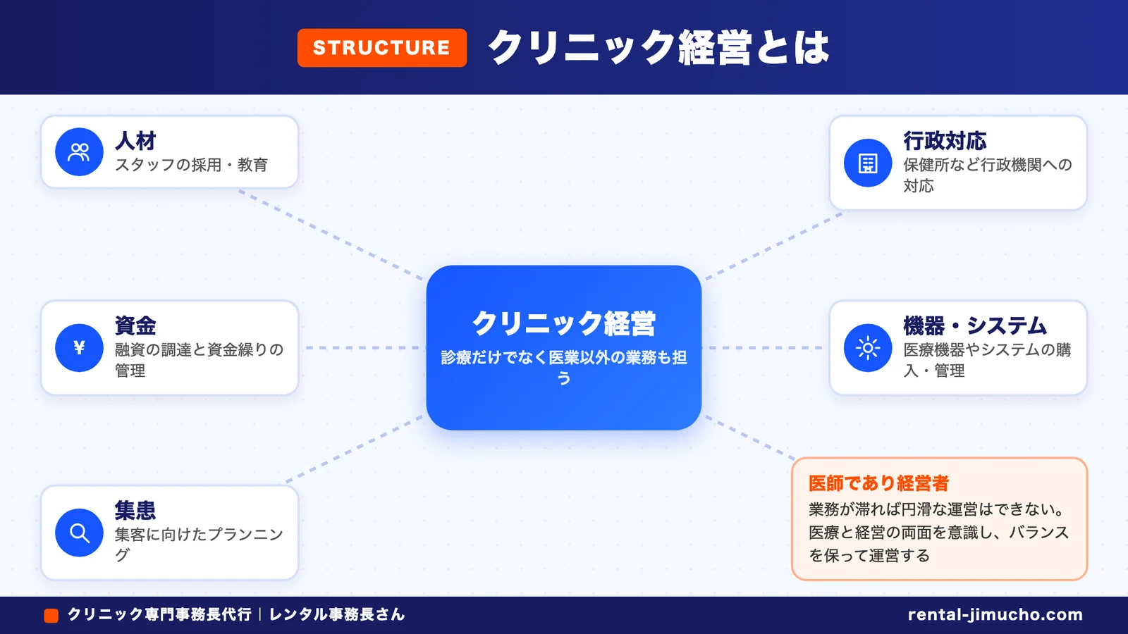 クリニック経営とは(クリニック経営:人材・行政対応・資金・機器・システム・集患)