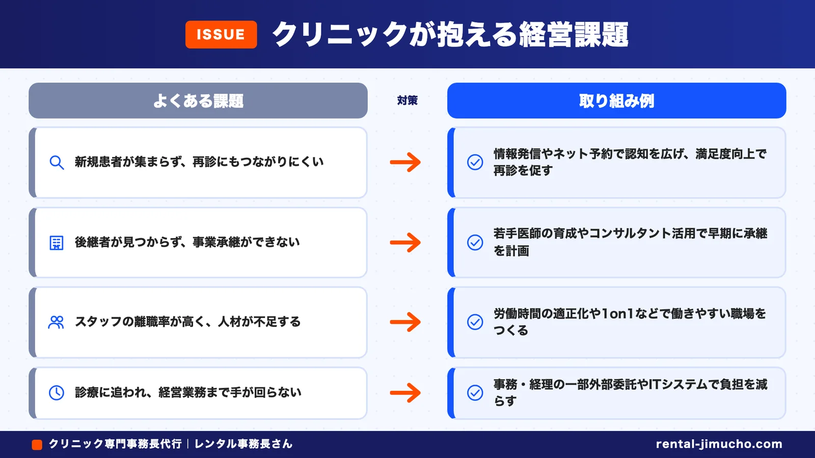 クリニックが抱える経営課題(よくある課題→取り組み例)