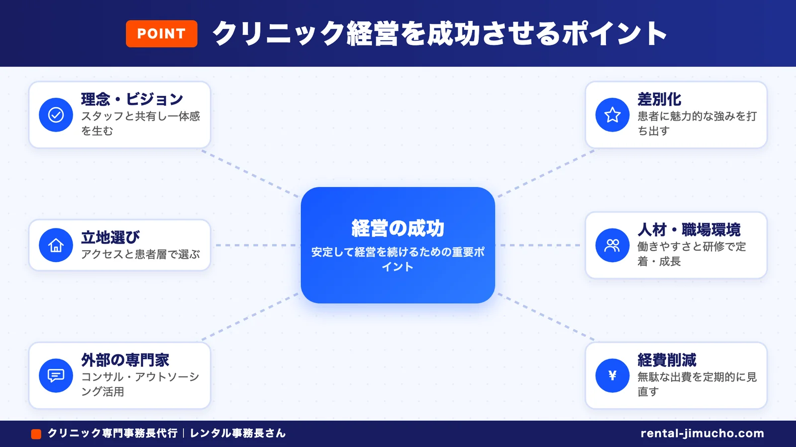 クリニック経営を成功させるポイント(経営の成功:理念・ビジョン・差別化・立地選び・人材・職場環境・外部の専門家・経費削減)