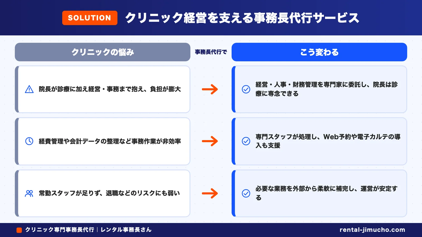 クリニック経営を支える事務長代行サービス(クリニックの悩み→こう変わる)