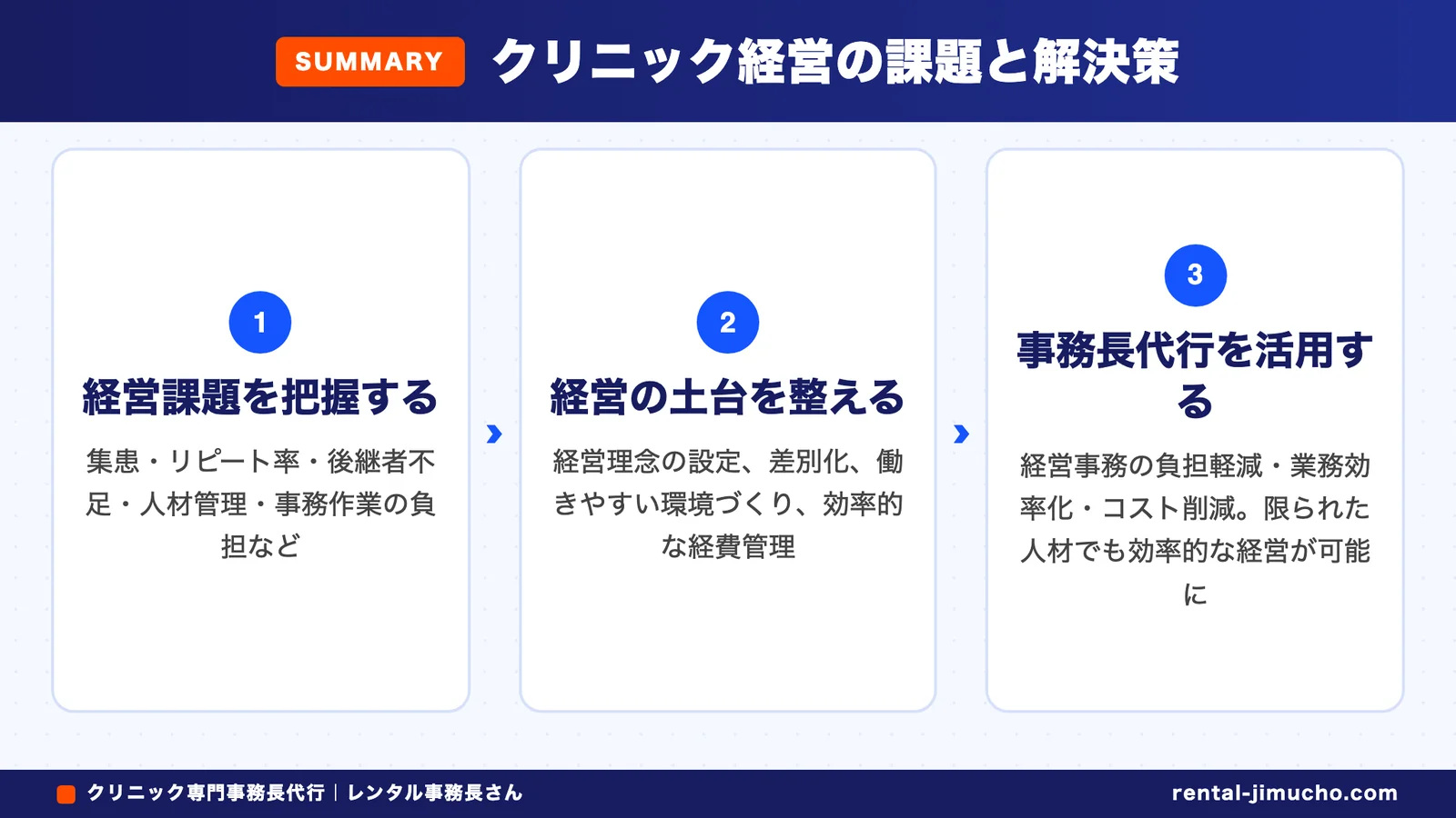 クリニック経営の課題と解決策(経営課題を把握する→経営の土台を整える→事務長代行を活用する)