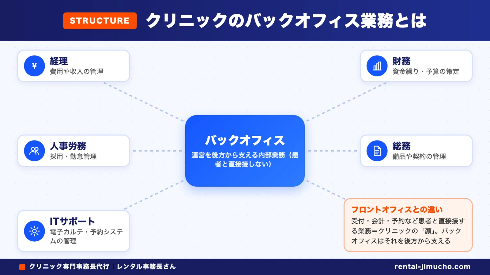 クリニックのバックオフィス業務とは(バックオフィス:経理・財務・人事労務・総務・ITサポート)