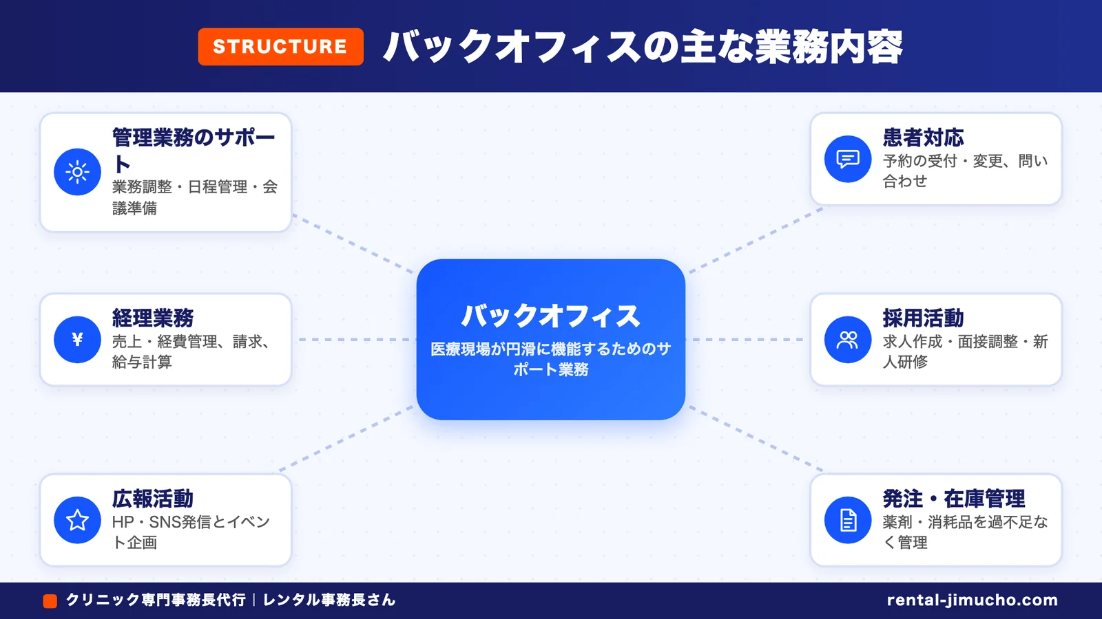 バックオフィスの主な業務内容(バックオフィス:管理業務のサポート・患者対応・経理業務・採用活動・広報活動・発注・在庫管理)