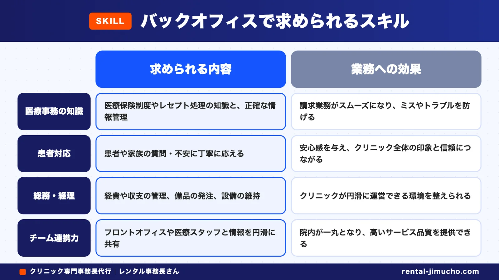 バックオフィスで求められるスキル(求められる内容と業務への効果の比較:医療事務の知識・患者対応・総務・経理・チーム連携力)