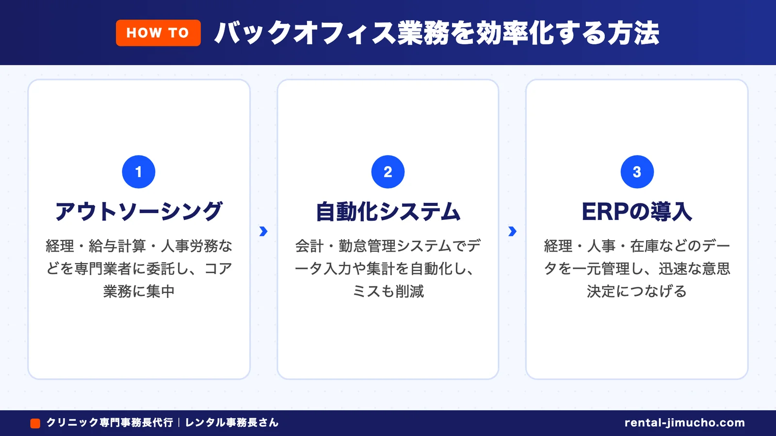 バックオフィス業務を効率化する方法(アウトソーシング→自動化システム→ERPの導入)