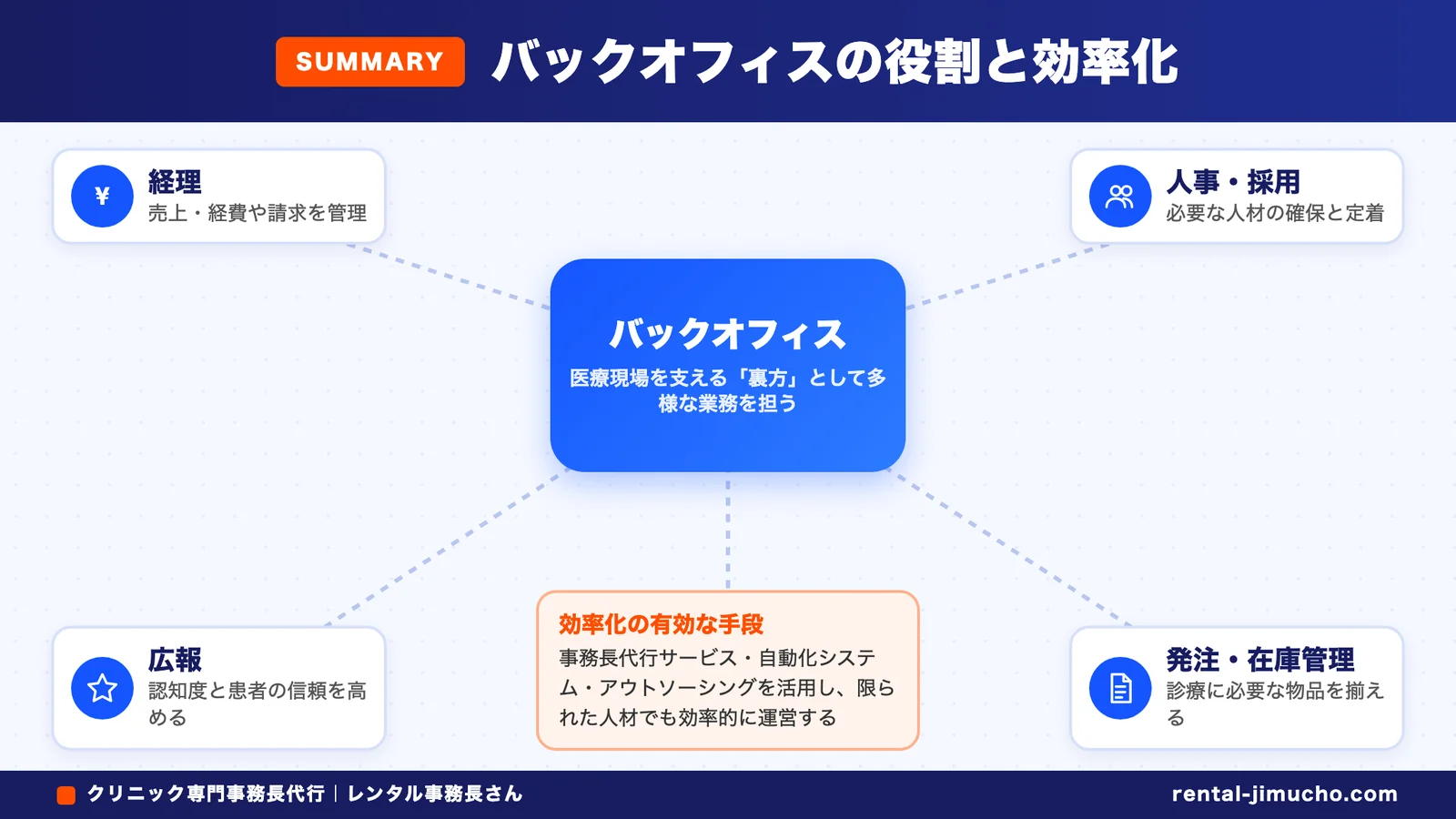 バックオフィスの役割と効率化(バックオフィス:経理・人事・採用・広報・発注・在庫管理)