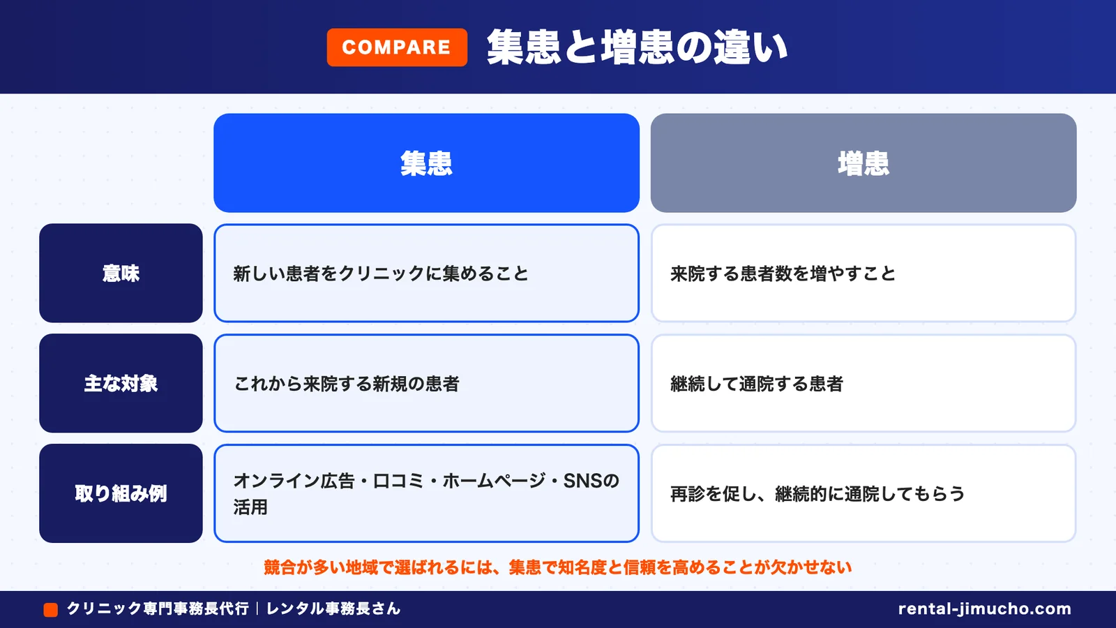 集患と増患の違い(集患と増患の比較:意味・主な対象・取り組み例)