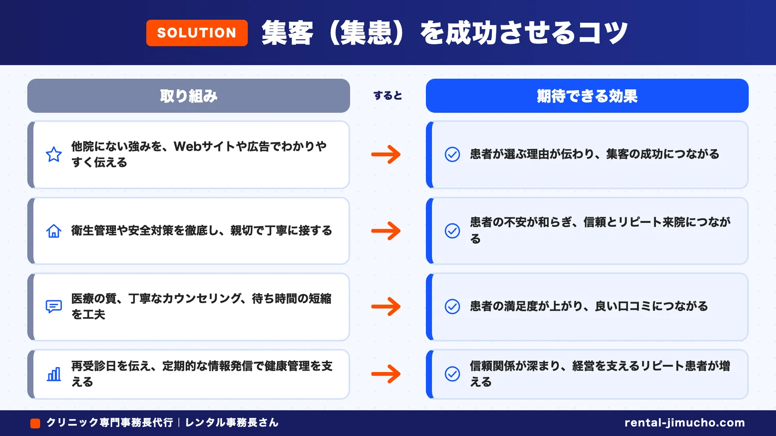 集客(集患)を成功させるコツ(取り組み→期待できる効果)