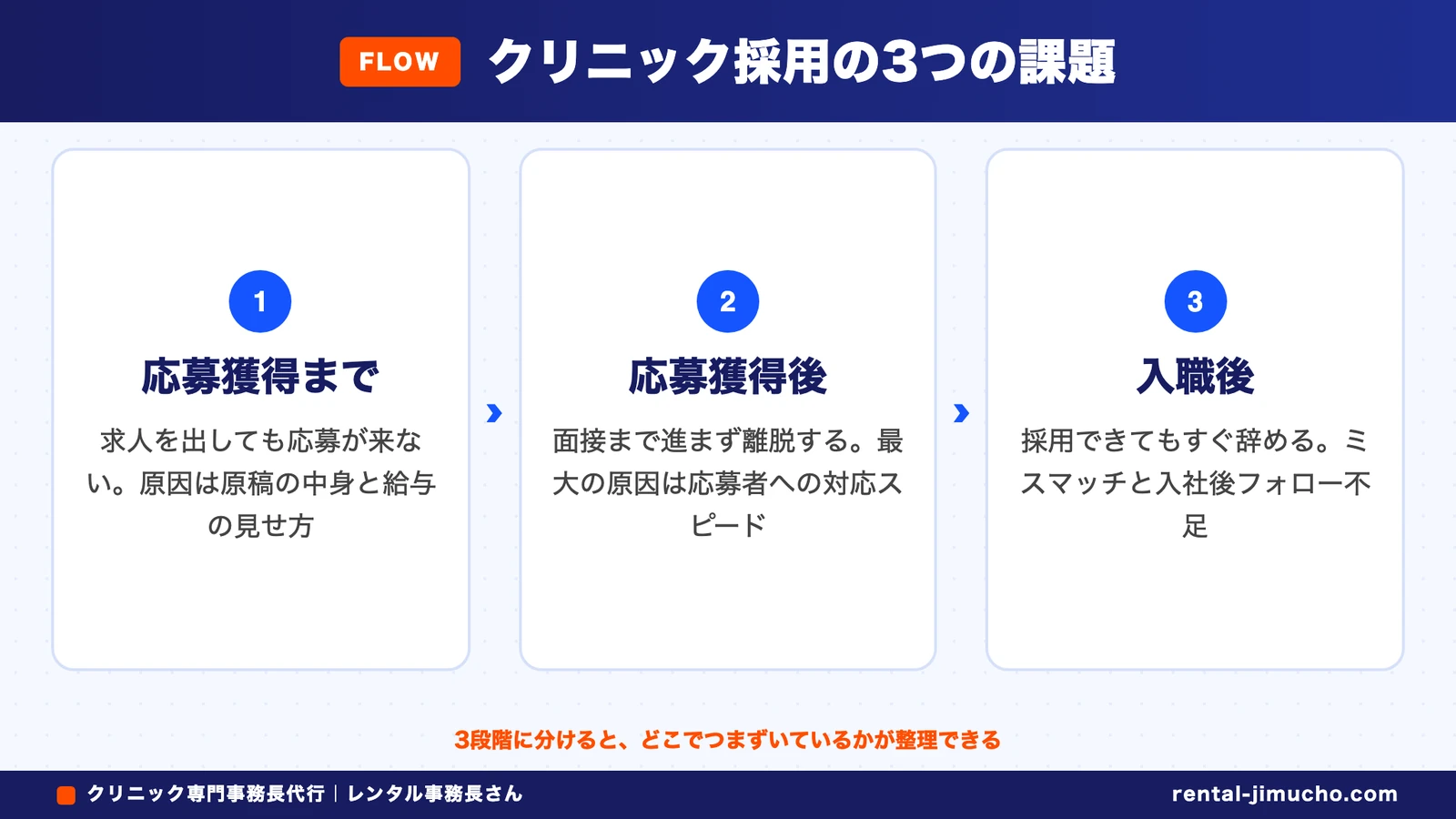 クリニック採用の3つの課題