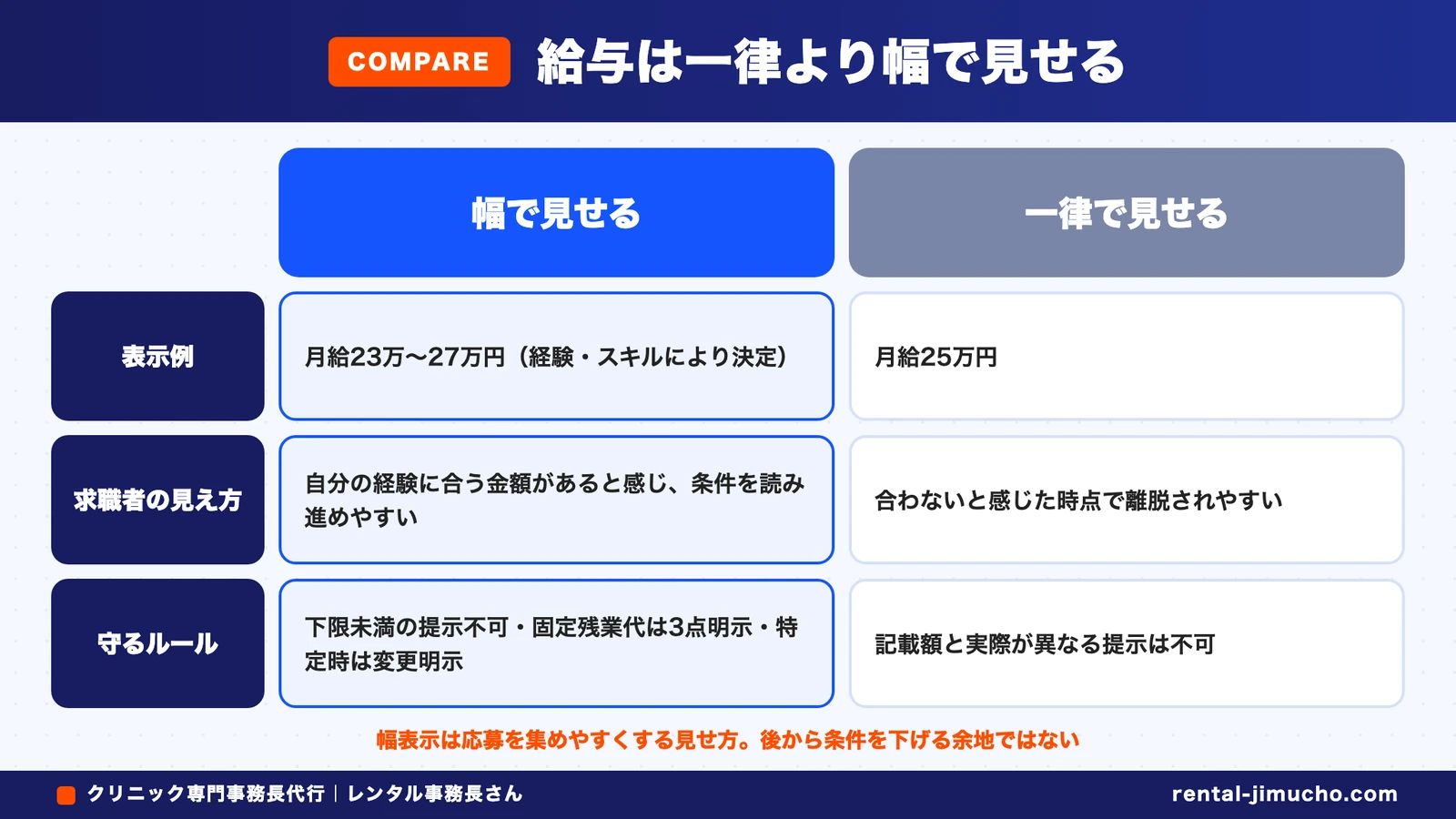 給与は一律より幅で見せる