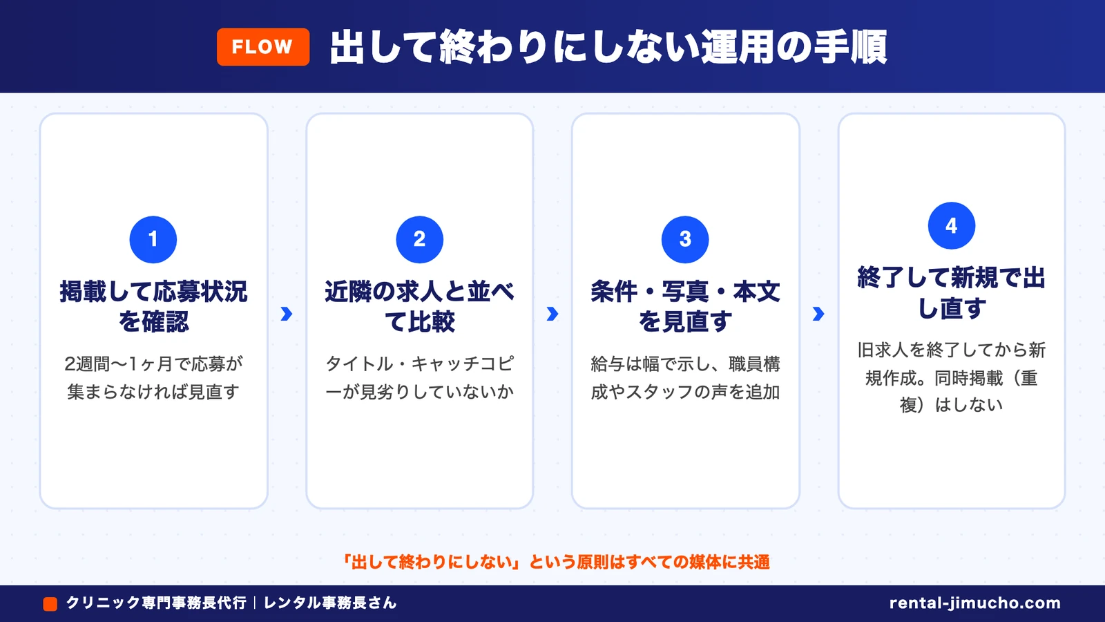 出して終わりにしない運用の手順