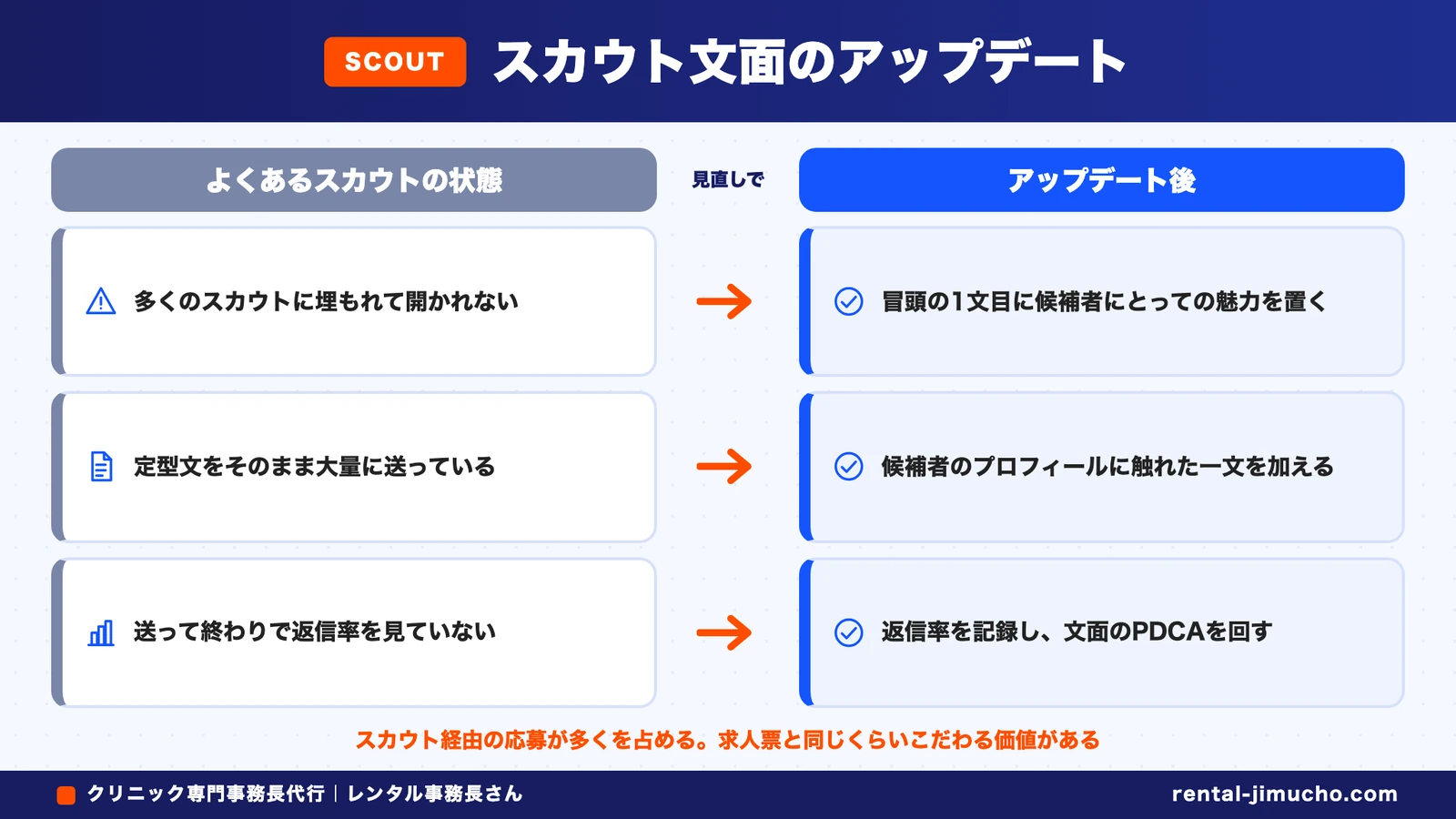 スカウト文面のアップデート