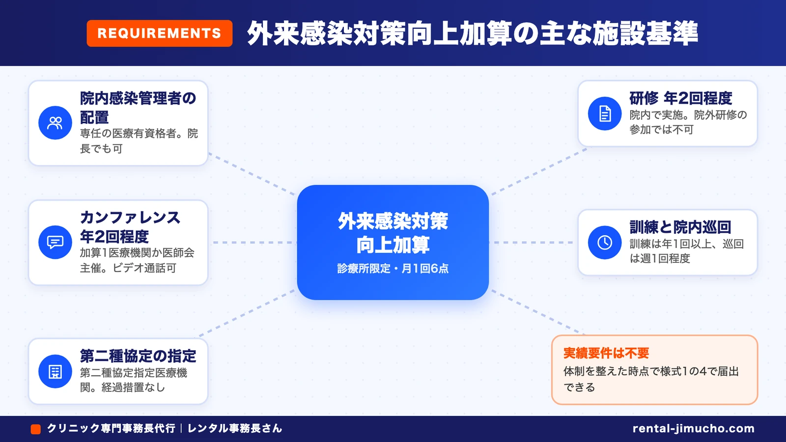外来感染対策向上加算の主な施設基準