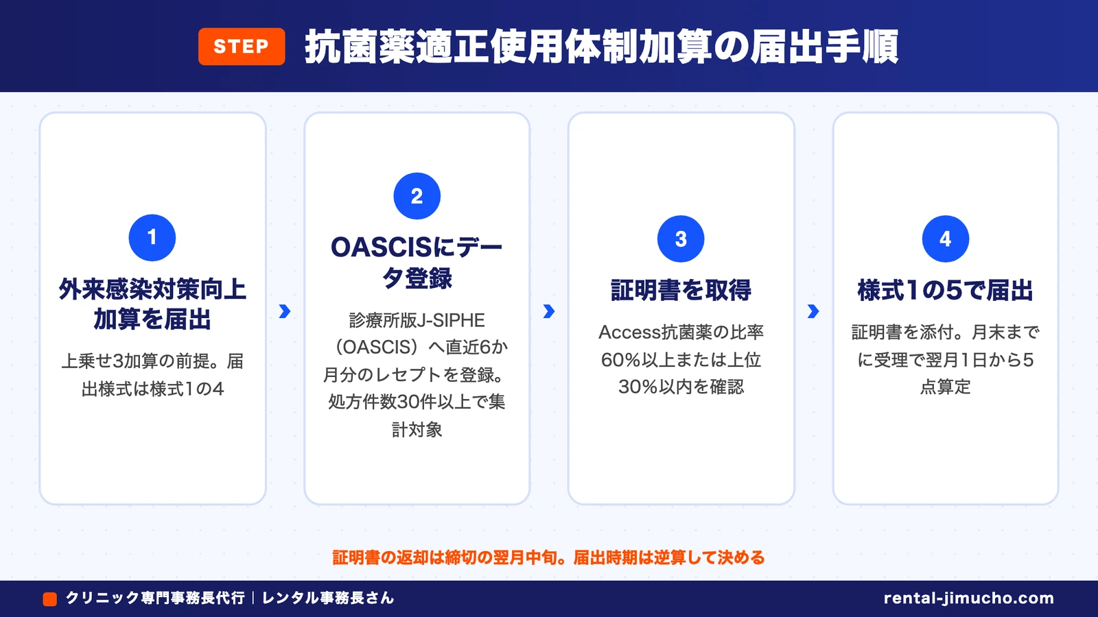 抗菌薬適正使用体制加算の届出手順