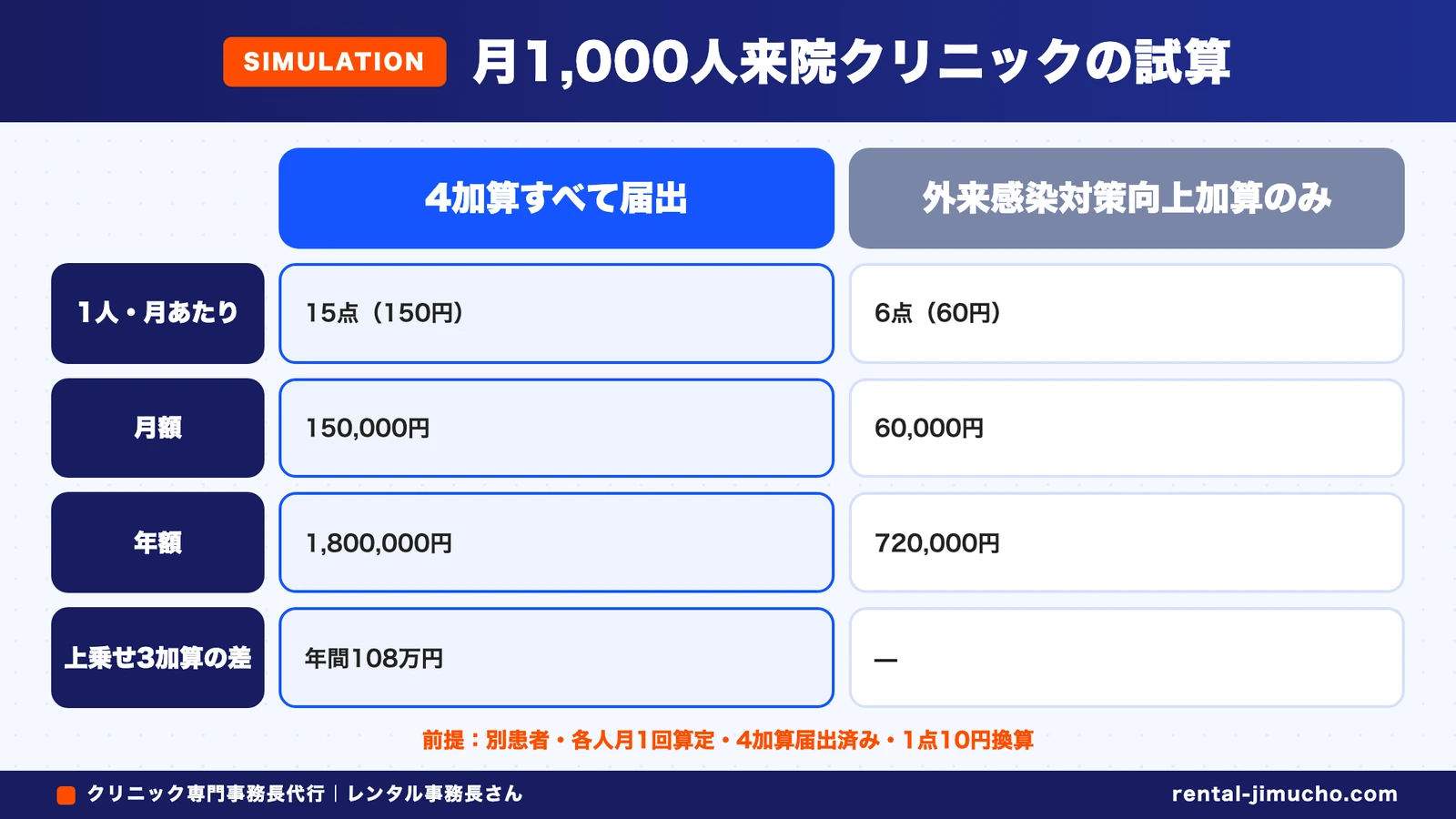 月1,000人来院クリニックの試算