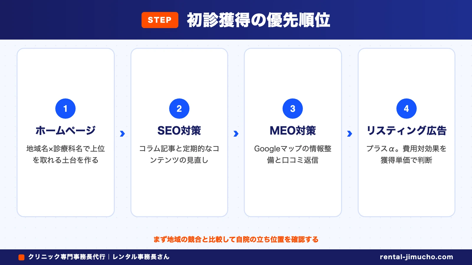 初診獲得の優先順位