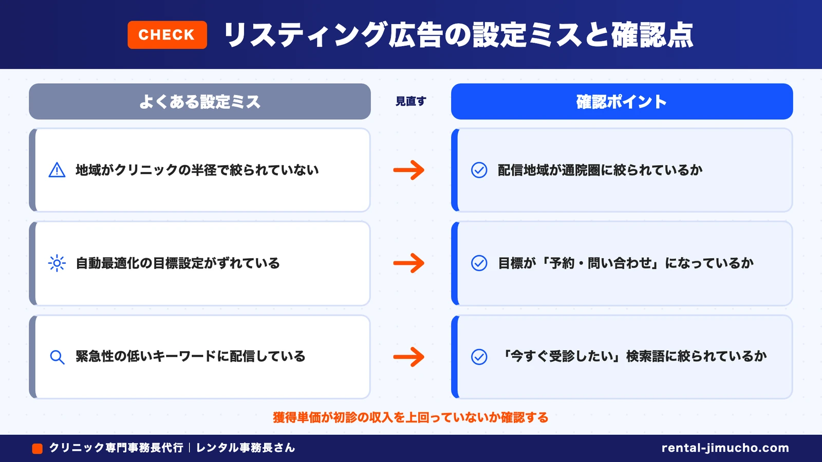 リスティング広告の設定ミスと確認点