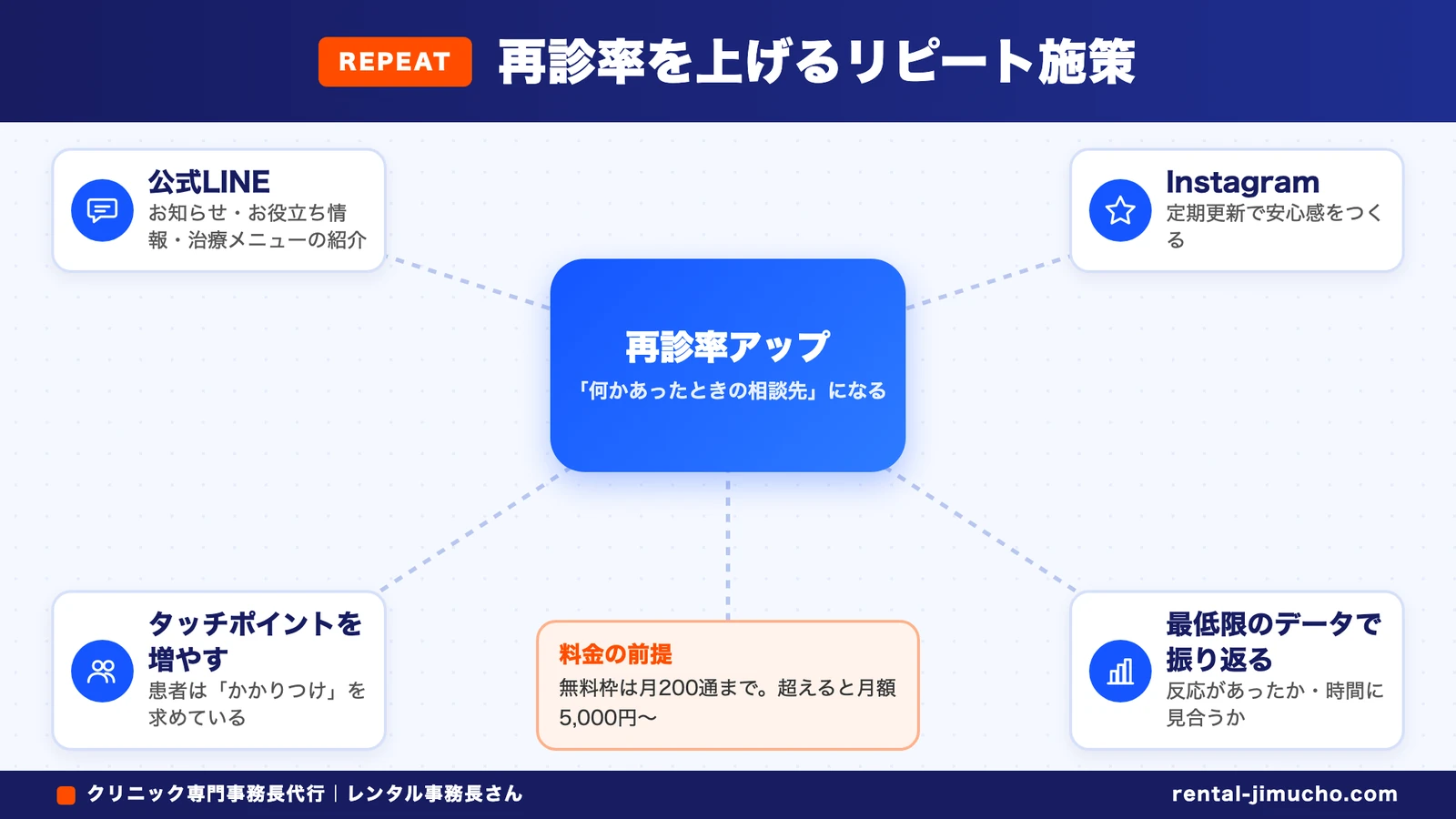 再診率を上げるリピート施策