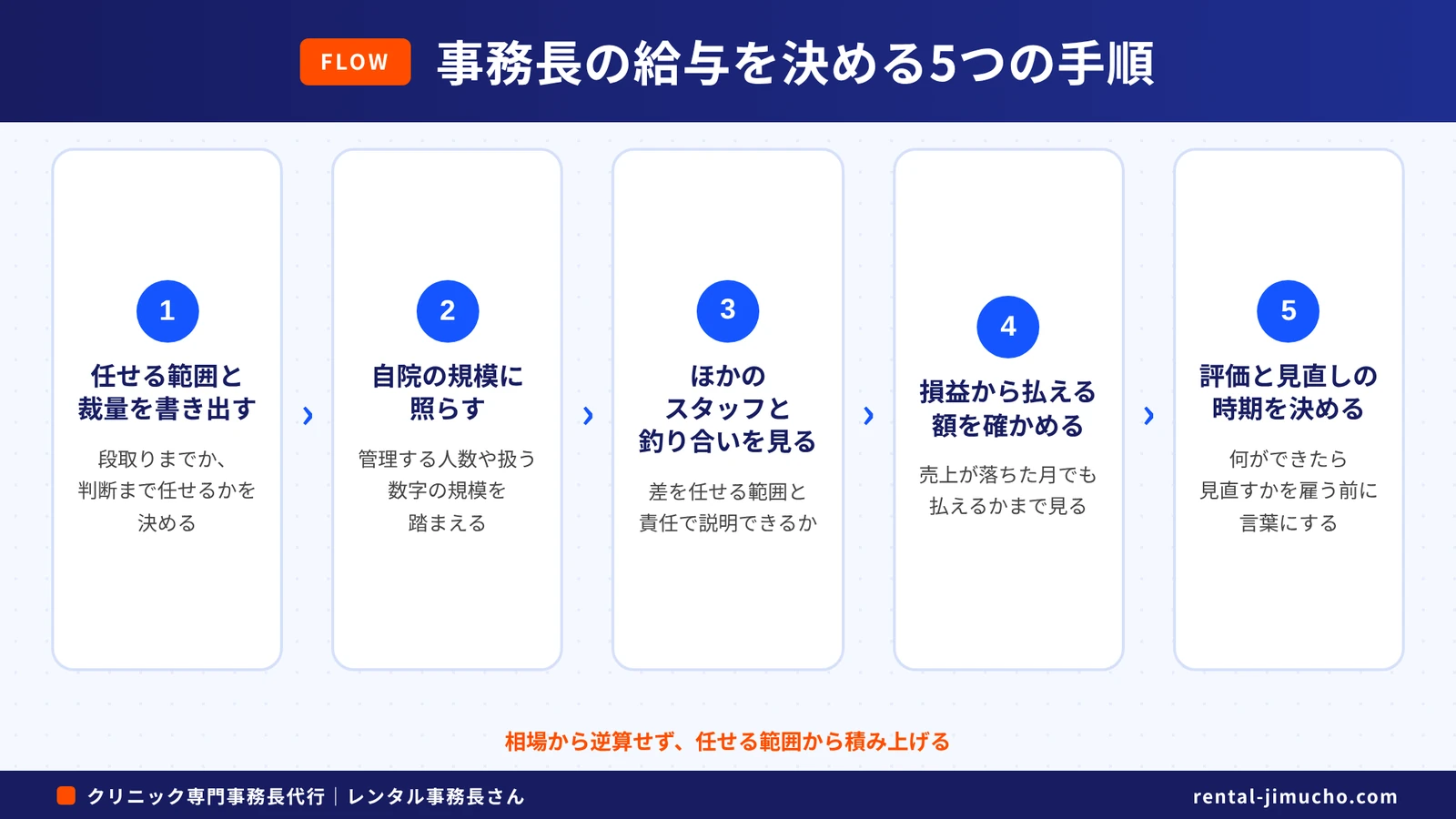事務長の給与を決める5つの手順