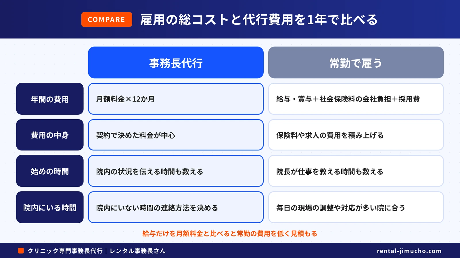 雇用の総コストと代行費用を1年で比べる