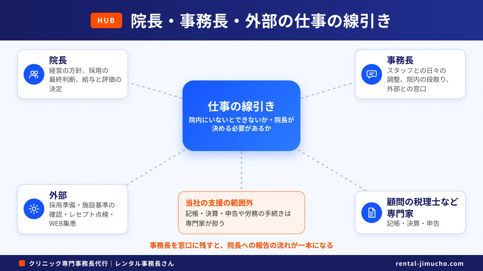 院長・事務長・外部の仕事の線引き