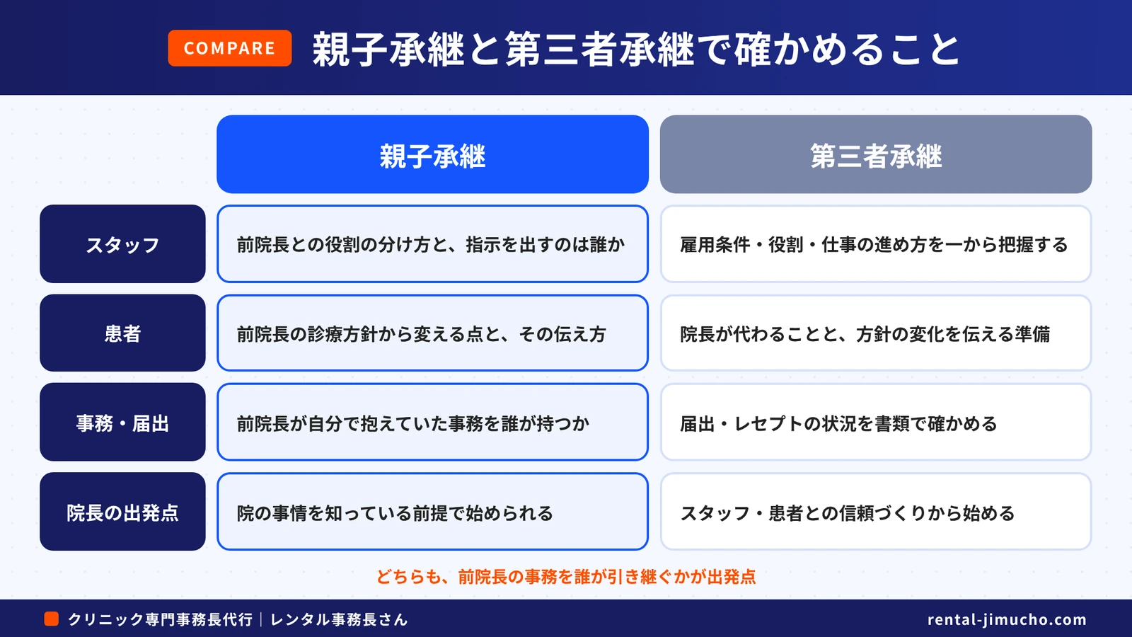 親子承継と第三者承継で確かめること