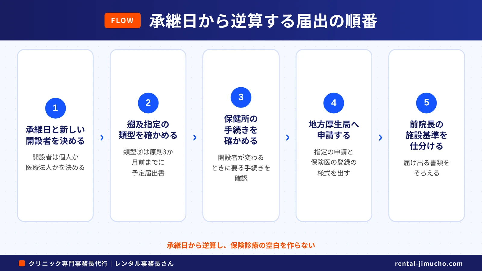 承継日から逆算する届出の順番