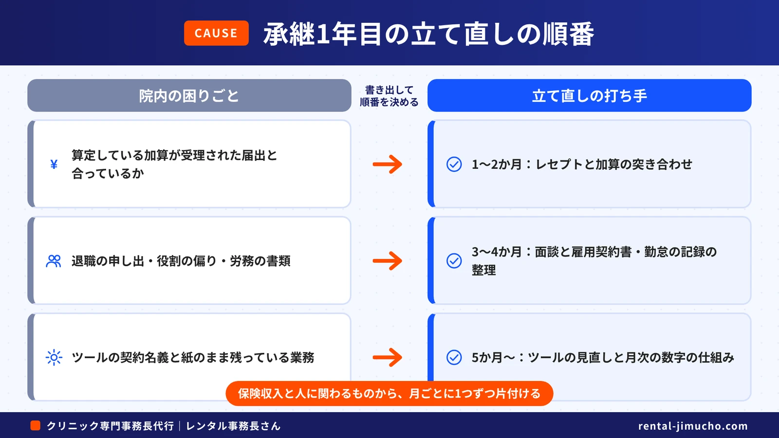 承継1年目の立て直しの順番
