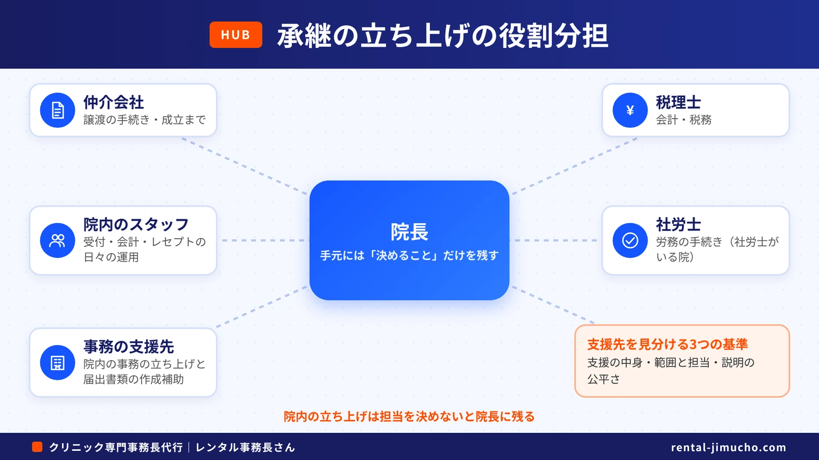 承継の立ち上げの役割分担