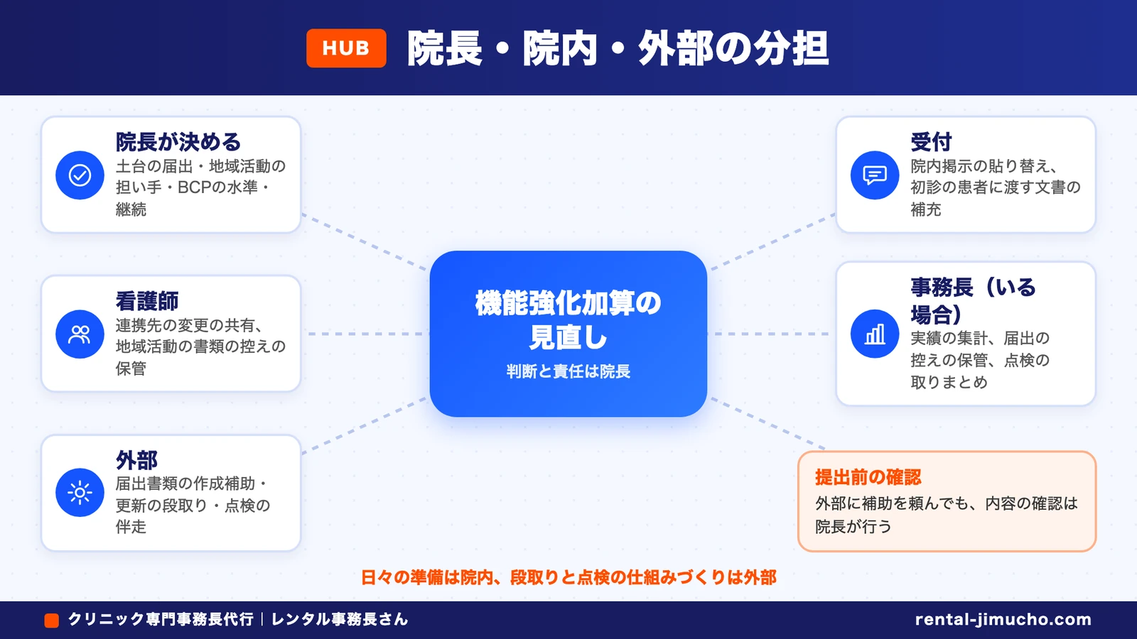 院長・院内・外部の分担