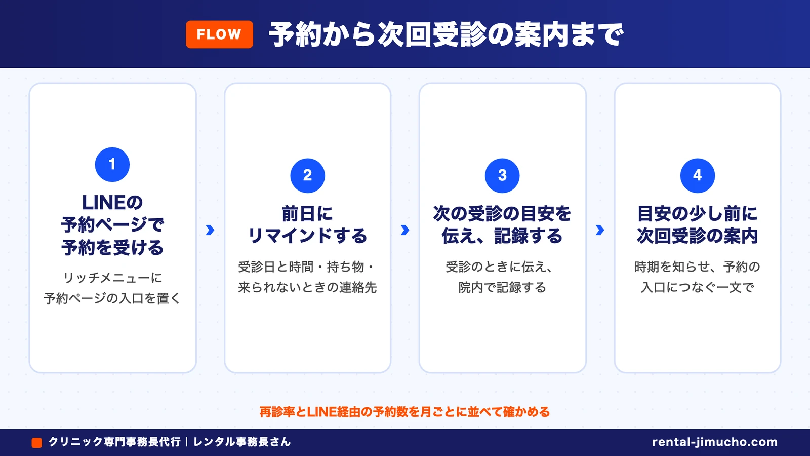 予約から次回受診の案内まで