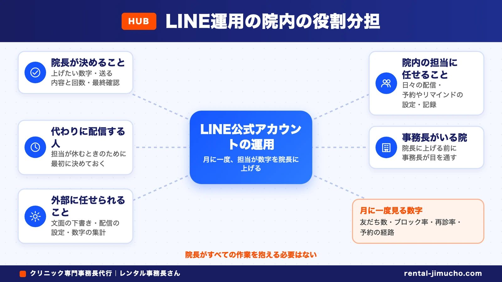 LINE運用の院内の役割分担